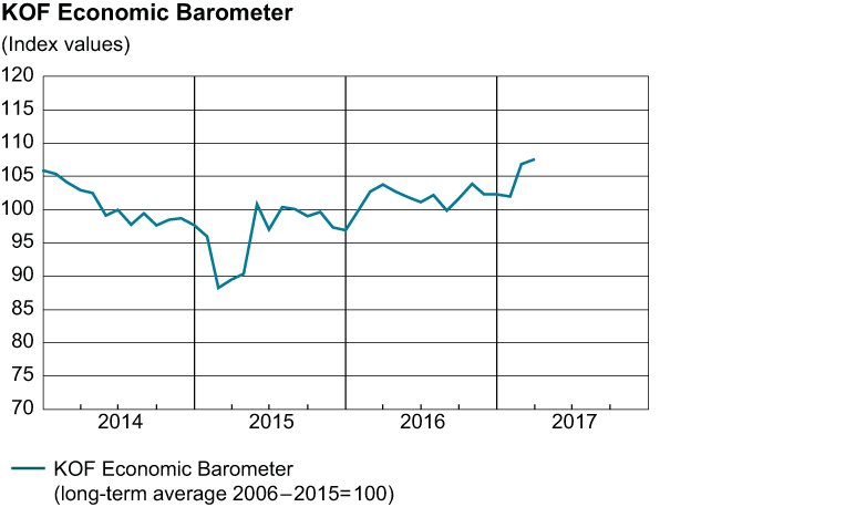 KOF Economic Barometer
