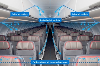  This image demonstrates how HEPA filters purify cabin air every 2 to 4 minutes on an Airbus A321.