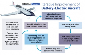 Caption: Iterative improvement of battery-electric aircraft. Source: IDTechEx